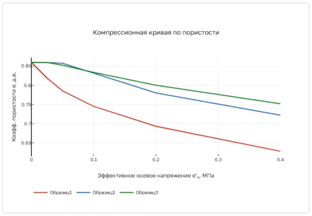 Типовая компрессионная кривая